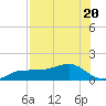 Englewood tide chart for Thursday, July 20, 2023