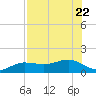 Englewood tide chart for Saturday, July 22, 2023