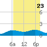 Englewood tide chart for Sunday, July 23, 2023