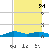 Englewood tide chart for Monday, July 24, 2023