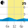 Englewood tide chart for Tuesday, July 25, 2023