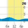 Englewood tide chart for Wednesday, July 26, 2023