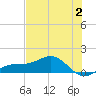 Englewood tide chart for Sunday, July 2, 2023