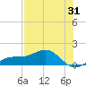Englewood tide chart for Monday, July 31, 2023