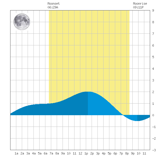 Englewood tide chart for Monday, July 3, 2023