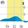 Englewood tide chart for Monday, July 3, 2023