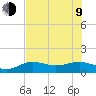 Englewood tide chart for Sunday, July 9, 2023