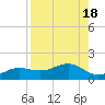 Englewood tide chart for Friday, August 18, 2023