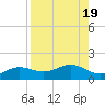Englewood tide chart for Saturday, August 19, 2023