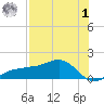 Englewood tide chart for Tuesday, August 1, 2023