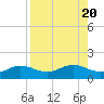 Englewood tide chart for Sunday, August 20, 2023