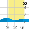 Englewood tide chart for Tuesday, August 22, 2023