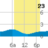 Englewood tide chart for Wednesday, August 23, 2023