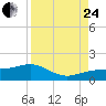 Englewood tide chart for Thursday, August 24, 2023