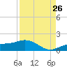 Englewood tide chart for Saturday, August 26, 2023
