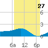 Englewood tide chart for Sunday, August 27, 2023