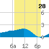 Englewood tide chart for Monday, August 28, 2023