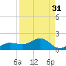 Englewood tide chart for Thursday, August 31, 2023