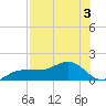 Englewood tide chart for Thursday, August 3, 2023