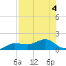 Englewood tide chart for Friday, August 4, 2023
