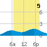 Englewood tide chart for Saturday, August 5, 2023
