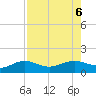 Englewood tide chart for Sunday, August 6, 2023