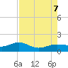Englewood tide chart for Monday, August 7, 2023