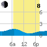 Englewood tide chart for Tuesday, August 8, 2023