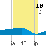 Englewood tide chart for Sunday, September 10, 2023