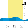 Englewood tide chart for Wednesday, September 13, 2023