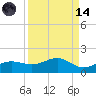 Englewood tide chart for Thursday, September 14, 2023