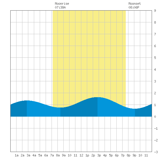 Englewood tide chart for Friday, September 15, 2023