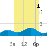 Englewood tide chart for Friday, September 1, 2023