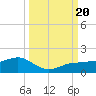 Englewood tide chart for Wednesday, September 20, 2023