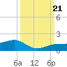 Englewood tide chart for Thursday, September 21, 2023