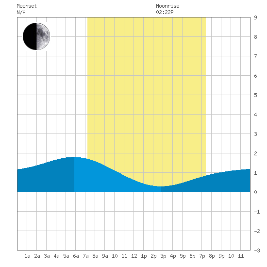 Englewood tide chart for Friday, September 22, 2023