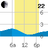 Englewood tide chart for Friday, September 22, 2023