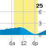 Englewood tide chart for Monday, September 25, 2023