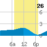 Englewood tide chart for Tuesday, September 26, 2023