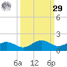Englewood tide chart for Friday, September 29, 2023