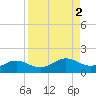 Englewood tide chart for Saturday, September 2, 2023