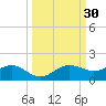 Englewood tide chart for Saturday, September 30, 2023