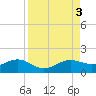 Englewood tide chart for Sunday, September 3, 2023