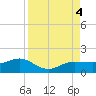 Englewood tide chart for Monday, September 4, 2023