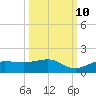 Englewood tide chart for Tuesday, October 10, 2023