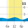 Englewood tide chart for Wednesday, October 11, 2023