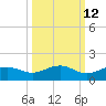Englewood tide chart for Thursday, October 12, 2023