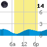 Englewood tide chart for Saturday, October 14, 2023