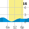Englewood tide chart for Monday, October 16, 2023