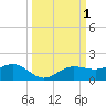 Englewood tide chart for Sunday, October 1, 2023